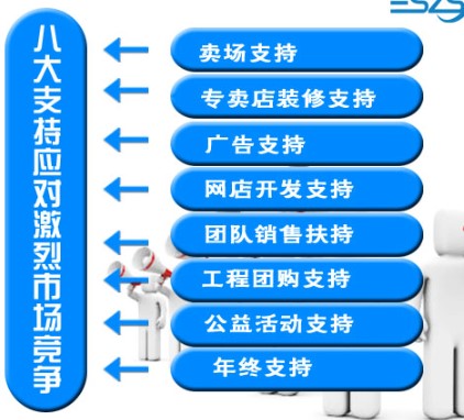八大扶持政策应对激烈的净水器市场竞争