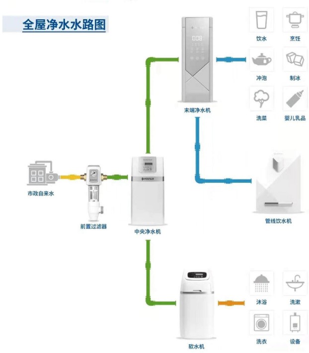 净水选购攻略 ：前置过滤、末端直饮、中央净水软水，2万字科普