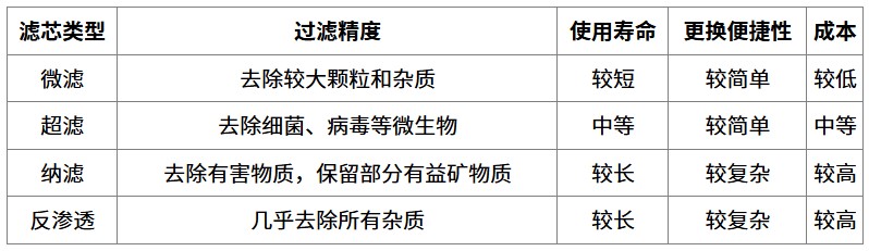 如何选择适合家庭的净水器滤芯？这种选择需要考虑哪些因素？