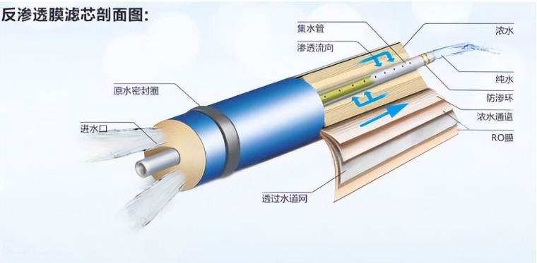 选择净水器需要懂得的净水原理