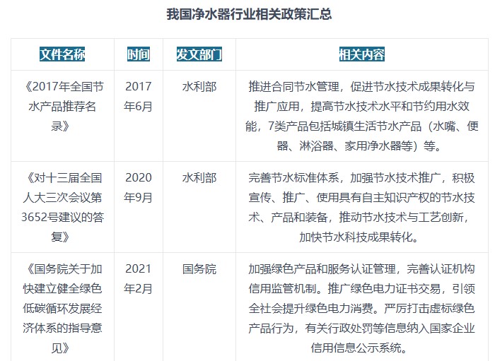 「政策」中国及部分省市净水器行业相关政策汇总