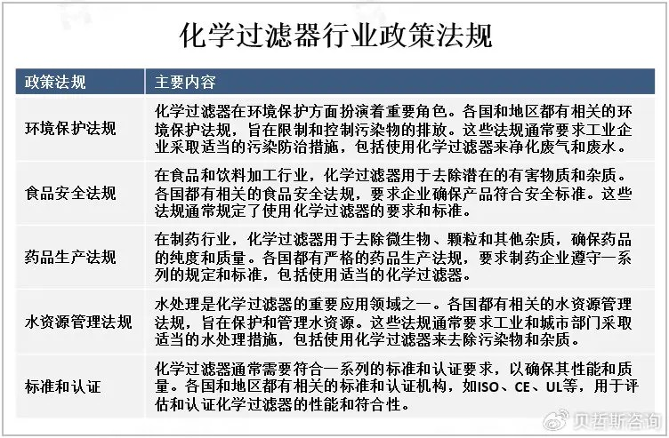 全球化学过滤器市场概况、政策法规及产业链分析 