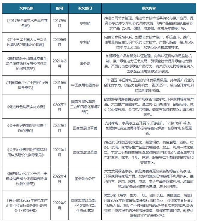 中国及部分省市净水器行业相关政策汇总 促进节水技术成果转化