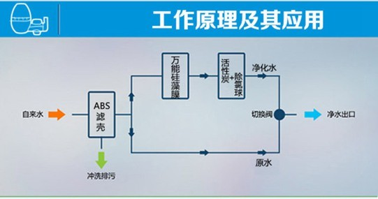 高品质生活常识须知道 什么是自来水净化器