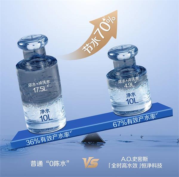 AO史密斯黑科技突破：全时高水效+恒净系统，重塑"杯杯纯净不费水"净水新标杆