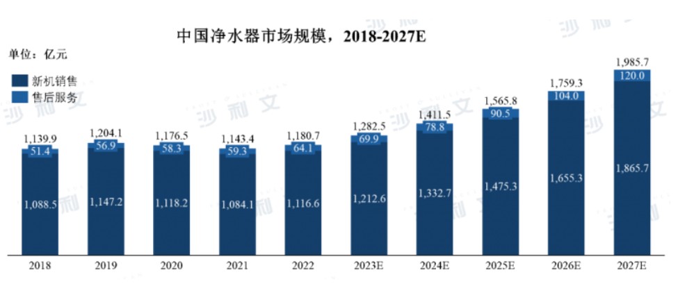 净水行业迈入“下半场” 沁园凭何打开新增长空间？