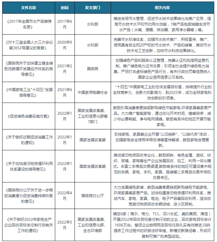 中国及部分省市净水器行业相关政策汇总 促进节水技术成果转化与推广应用 