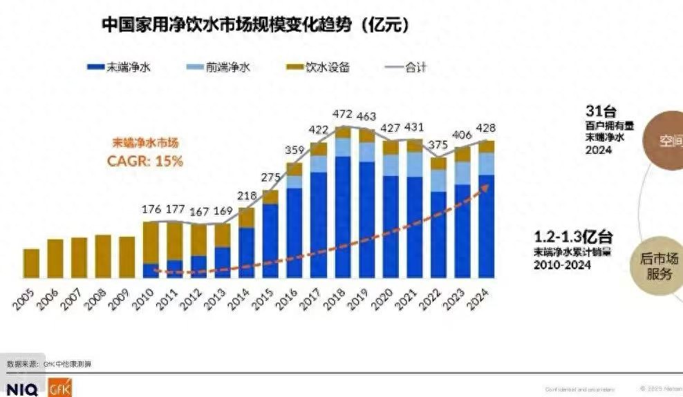净水器会成为刚需吗？目前国内渗透率约30%