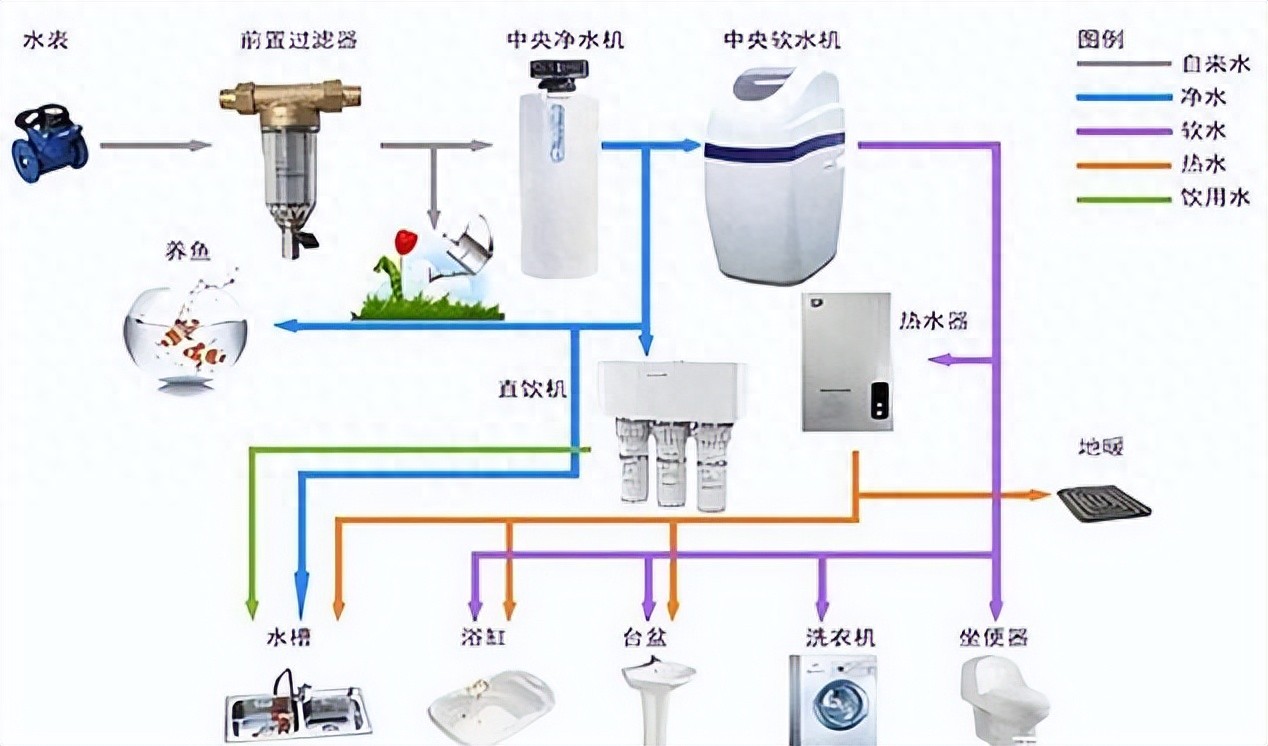 一篇看懂！全屋净水全攻略来袭