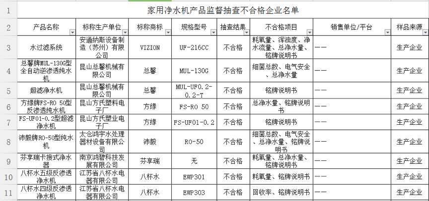 净水行业高速发展 产品及格率仅达5成