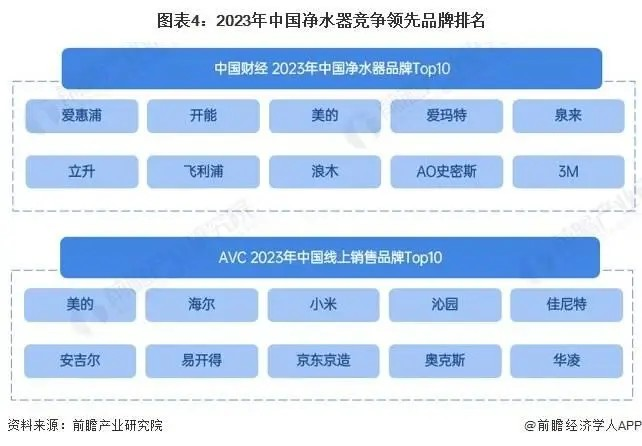 2024年中国净水器行业市场供给现状及竞争格局分析 净水器参与企业类型众多