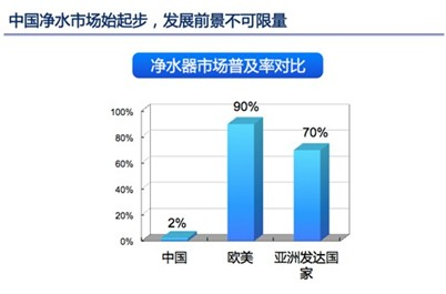 外资乱象本土崛起 中国净水市场迎来春天