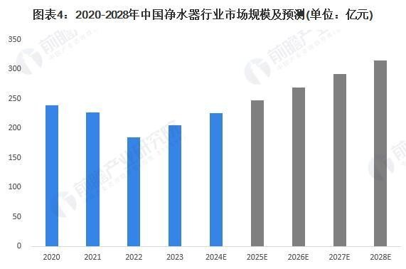 中国净水器行业发展现状分析 供给主体类型多样，产业政策推动净水器绿化、环保、智能发展