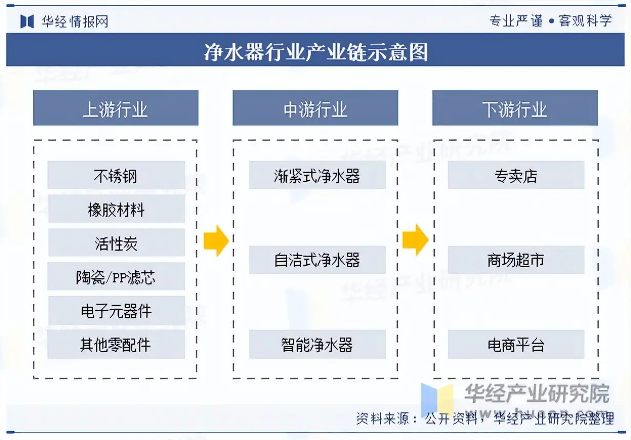 2025年中国净水器行业分类情况、相关政策及产业链 