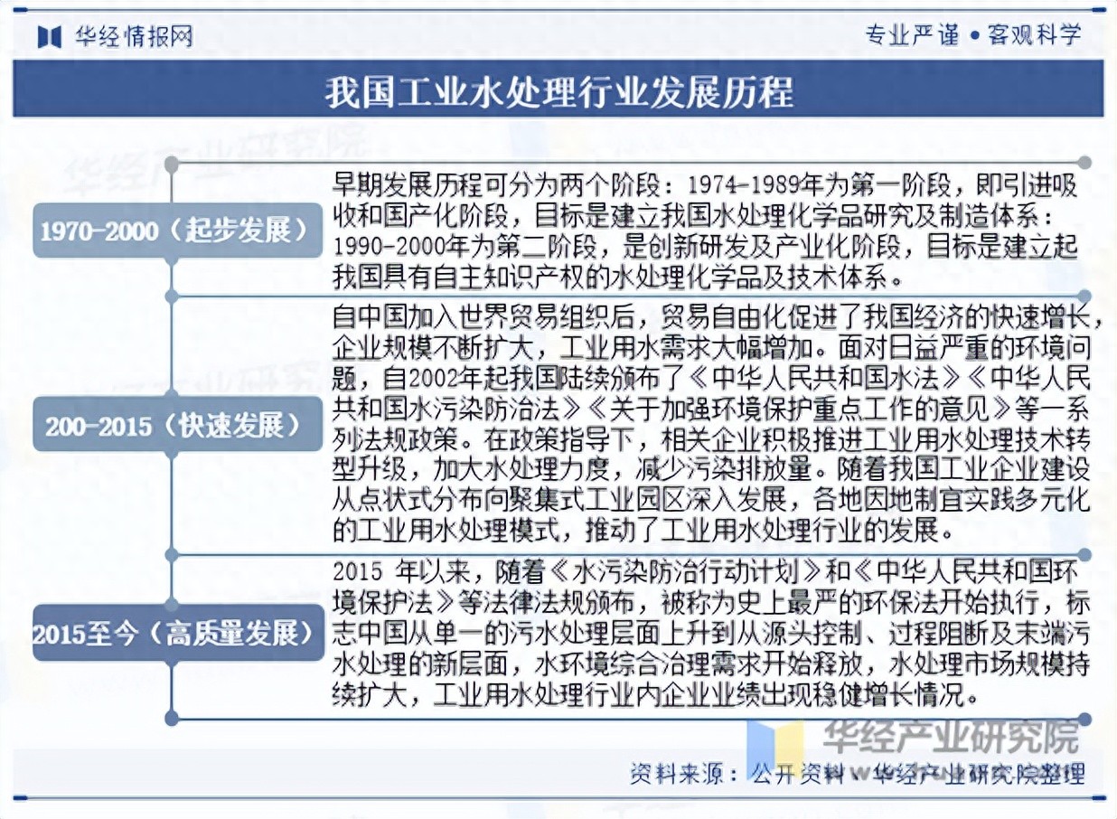2025年中国工业水处理行业相关政策、市场规模及趋势分析