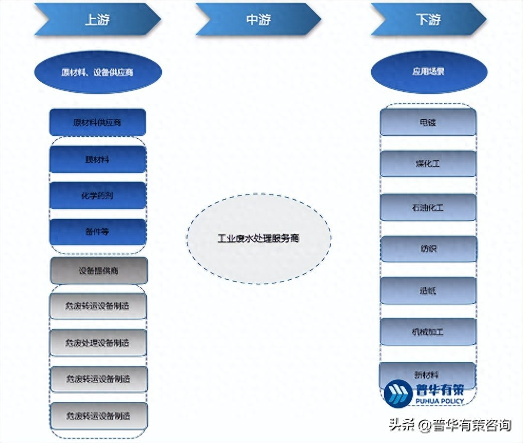 工业废水处理行业产业链及发展趋势、市场规模、发展前景竞争格局