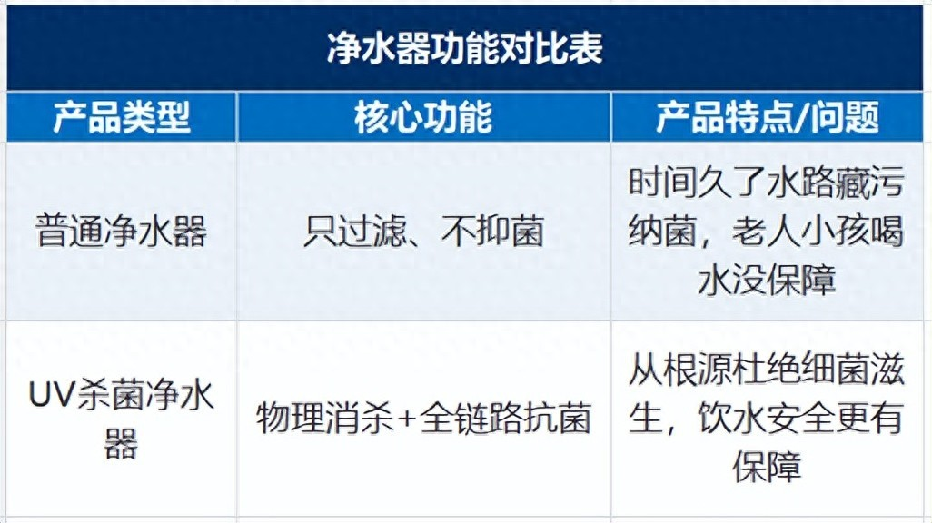 净水设备网——2026净水器别乱买！只看UV杀菌，避开90%二次污染坑