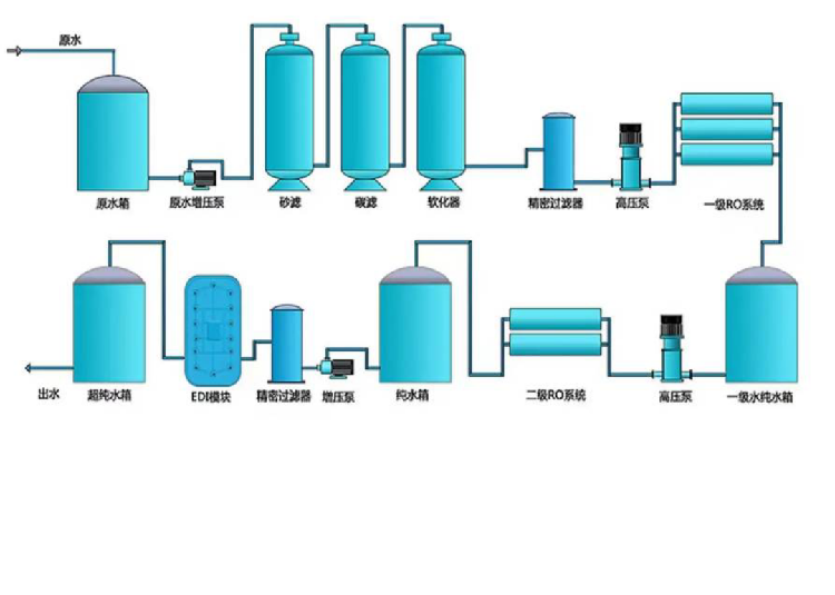 济南尊龙环保有限公司是济南一家专业生产纯净水设备，矿泉水设备,软化水设备,反渗透设备,去离子水设备,净化水设备,过滤水设备,混床,臭氧发生器及自动灌装设备及安装调试的专业企业。另外供给各种水处理材料,配件(反渗透膜,超滤膜,高压泵,滤芯,活性炭,树脂,阻垢剂,过滤器,矿化液等)。公司汇集了一批长期从事水处理技术研究，工程应用，实践丰富的技术人才。本公司积极进取，勇于创新，善于吸取国内外先进技术。本公司产品广泛使用于电子，冶金，化工，食品等行业。↵工业超纯水净化：原水→石英砂过滤器→活性炭过滤器→加药装置→精密过滤器→一级反渗透设备→中间水箱→二级反渗透设备→纯水箱→EDI电除盐设备→超纯水。
www.jinanzunlong.com
　　